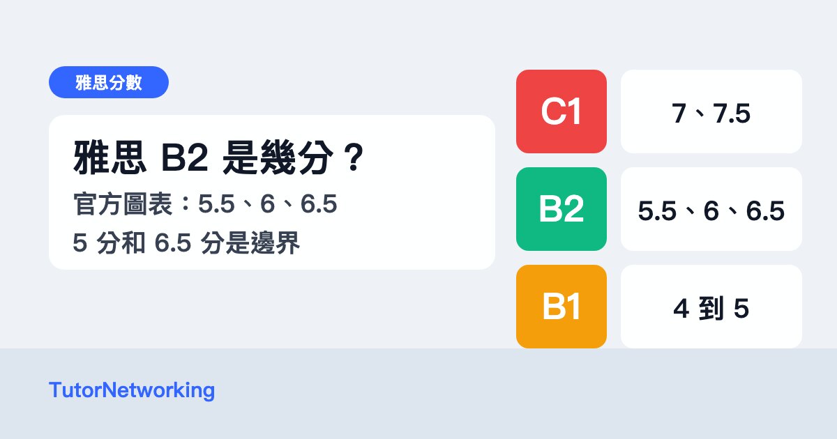 雅思 B2 是幾分：官方圖表把 5.5、6、6.5 分放在 B2，B1 是 4 到 5 分，C1 是 7 到 7.5 分